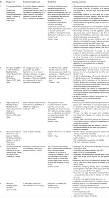 A Situational Mapping Overview of Training Programmes for Community-Based Rehabilitation Workers in Southern Africa: Strategies for Strengthening Accessible Rural Rehabilitation Practice